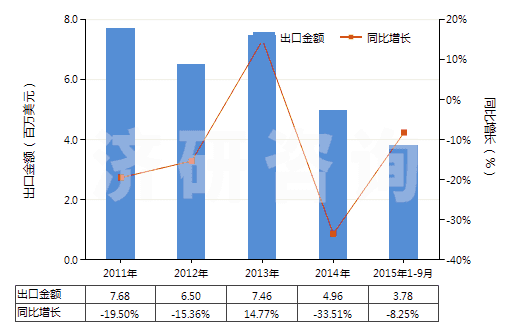 2011-2015年9月中國(guó)苯乙酸及其鹽(HS29163400)出口總額及增速統(tǒng)計(jì)